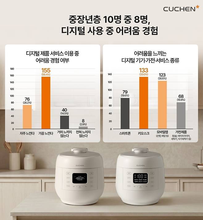 쿠첸이 실시한 ‘가전 사용 경험 및 선택 기준 조사’에 따르면 50대 이상 응답자의 82.6%가 디지털 기기나 서비스 이용에 불편을 느끼는 것으로 나타났다. <쿠첸>
