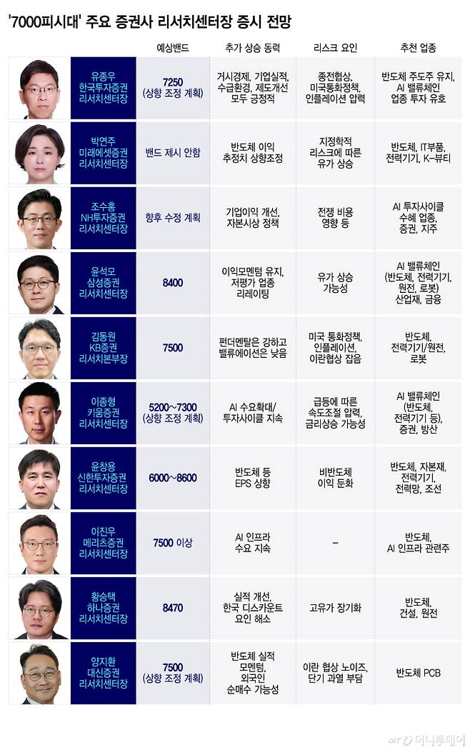 '7000피시대' 주요 증권사 리서치센터장 증시 전망/그래픽=윤선정