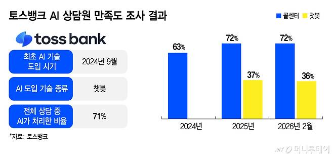토스뱅크 AI 상담원 만족도 설문조사 결과/그래픽=김지영