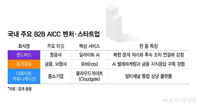 국내 주요 B2B AICC 벤처·스타트업/그래픽=윤선정