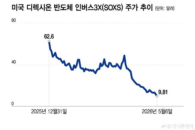 미국 디렉시온 반도체 인버스3X(SOXS) 주가 추이/그래픽=이지혜