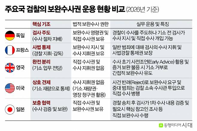 주요국 검찰의 보완수사권 운용 현황. / 그래픽=신재민 편집위원