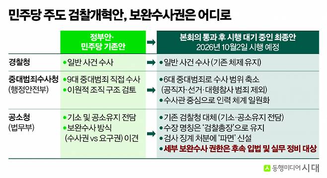더불어민주당 등이 검찰개혁 일환으로 추진하는 보완수사권 개념 등. / 그래픽=신재민 편집위원