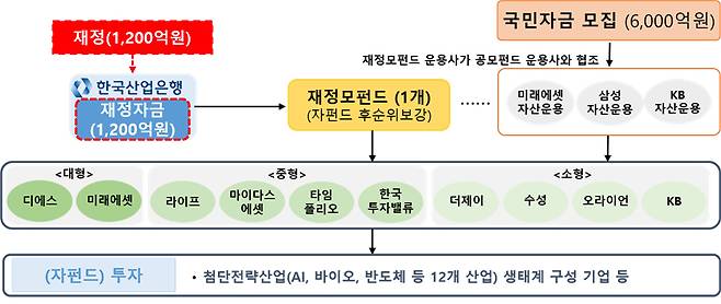 국민참여성장펀드 상품구조도 [금융위원회 제공]