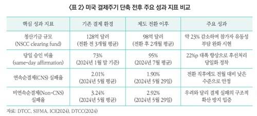 미국 결제주기 단축 전후 주요 성과 지표 비교 [자본시장연구원 캡처. 재판매 및 DB금지.]