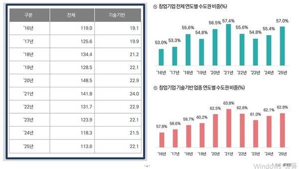 연도별 창업 현황. /중소기업중앙회