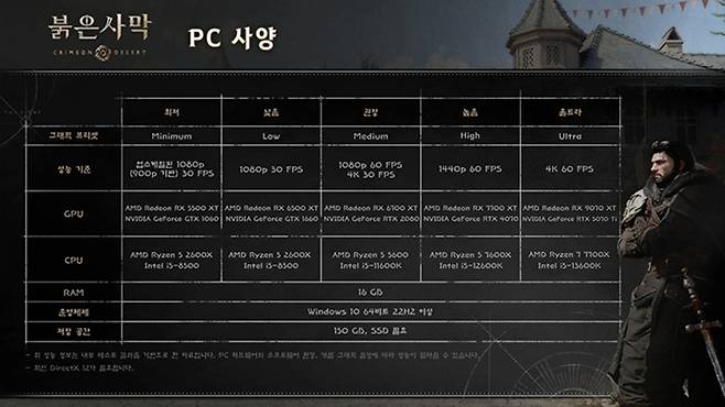 올해 3월 출시된 '붉은사막' PC 버전 사양. / 이미지=펄어비스