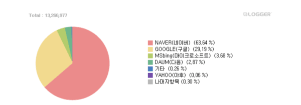2026년 1월 1일~5월 6일 국내 검색 시장 점유율. [출처=인터넷트렌드]