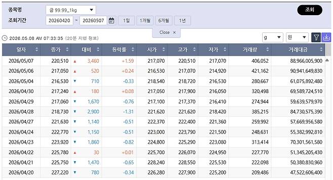 들썩이는 국제 금값…국내 금시세는? 금값시세, 금시세, 금값 등 관심(출처=코인베이스)