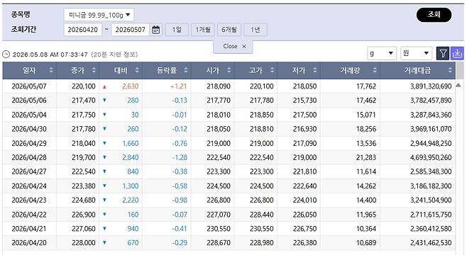 들썩이는 국제 금값…국내 금시세는? 금값시세, 금시세, 금값 등 관심(출처=코인베이스)