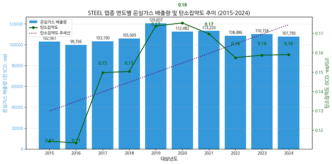 철강 업종 연도별 온실가스 배출량 및 탄소집약도 추이. (표 기업기후행동평가연구팀)/뉴스펭귄