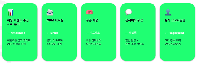 얼라이브 스튜디오는 모바일 쿠폰을 캠페인의 마지막 보상이 아니라, 고객 행동을 읽고 다음 접점을 만드는 마케팅 인프라로 전환시키는 방안을 제시한다.