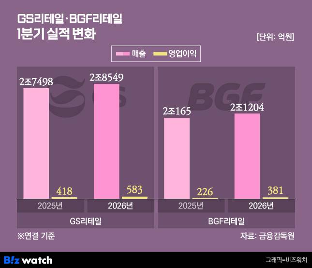 그래픽=비즈워치