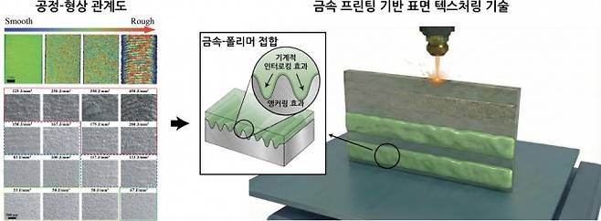 금속 3D 프린팅 기반 표면 텍스처링 기술을 활용한 금속-폴리머 접합력 제어 모식도. 포스텍 제공