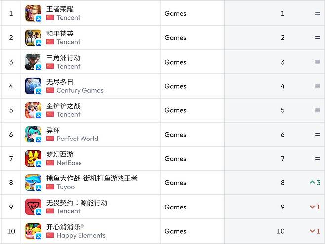 중국 앱스토어 순위(자료 출처-data.ai)