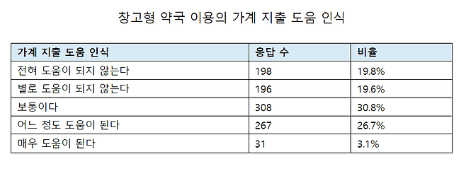 ‘창고형 약국 이용 실태와 소비자 구매행태에 관한 설문조사’. ‘약사의 미래를 준비하는 모임’ 제공