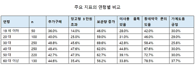 ‘창고형 약국 이용 실태와 소비자 구매행태에 관한 설문조사’. ‘약사의 미래를 준비하는 모임’ 제공