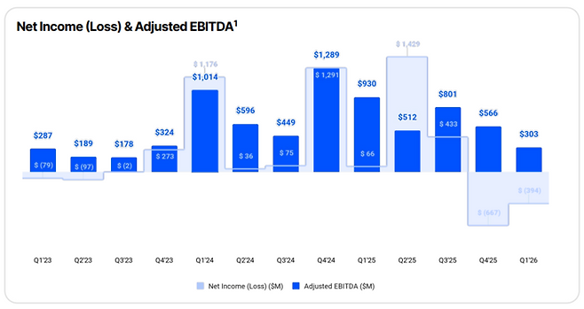 코인베이스 2026년 1분기 순손실과 조정 EBITDA 추이. [사진 = 코인베이스]