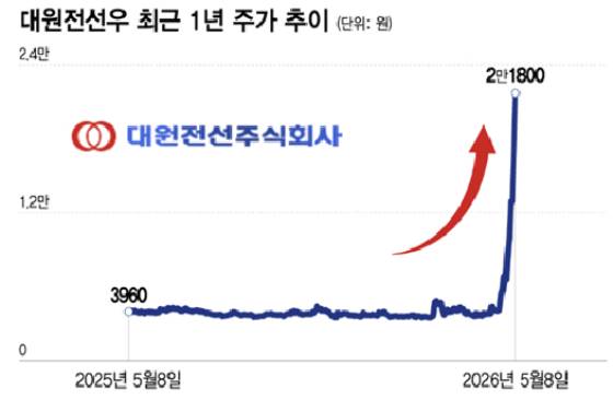 대원전선우 최근 1년 주가 추이/그래픽=이지혜