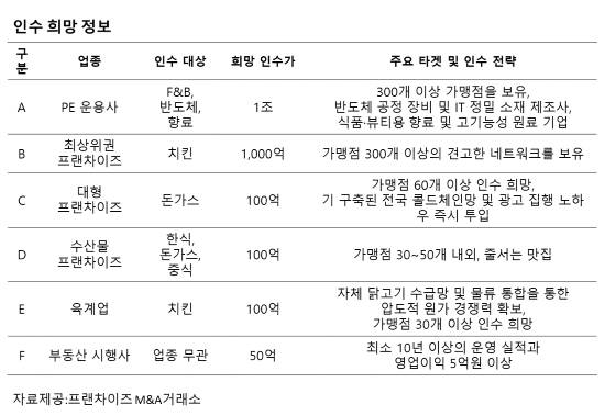 사진제공=프랜차이즈M&A거래소