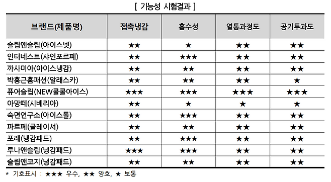 한국소비자원은 지난 3월 국내에서 판매중인 냉감 소재 침구류에 대한 기능성을 시험한 결과를 공개했다. [한국소비자원]