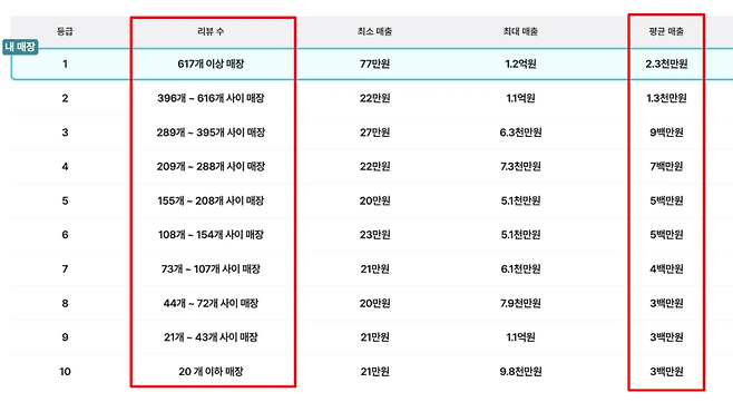 리뷰수와 매출 현황. 배민아카데미에 따르면, 리뷰 수가 많을 수록 평균 매출이 비례해 증가하는 추세를 보였다. [배민아카데미 제공]