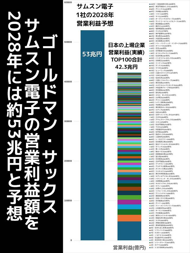 골드만삭스의 추정치를 토대로 2028년에 삼성전자 1개사의 영업이익이 일본 상장사 영업이익 상위 100개 기업 합계를 넘어설 것 이라고 분석한 그래프가 일본 SNS에서 빠르게 확산되고 있다. [출처: X]