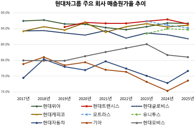 ▲2017~2025년 현대차그룹 주요 회사 매출원가율 그래프. ⓒ오민규 노동문제연구소 '해방' 연구실장