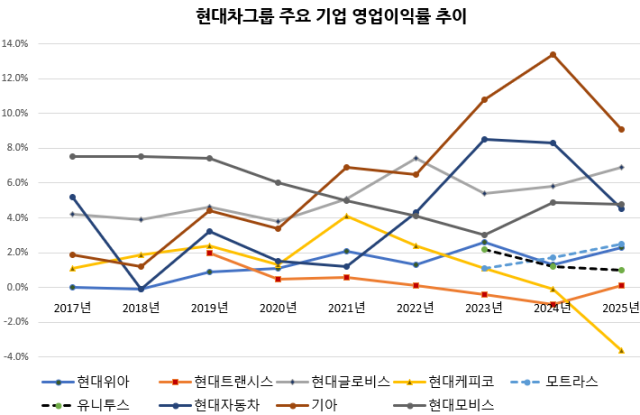 ▲ 2017~2025년 현대차그룹 주요 기업 영업이익률 그래프. ⓒ오민규 노동문제연구소 '해방' 연구실장
