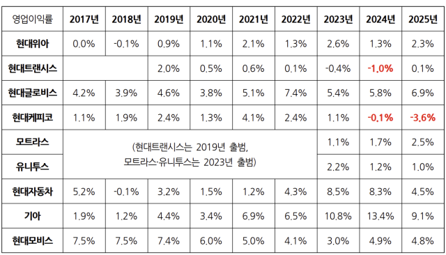 ▲ 2017~2025년 현대차그룹 주요 기업 영업이익률 표. ⓒ오민규 노동문제연구소 '해방' 연구실장