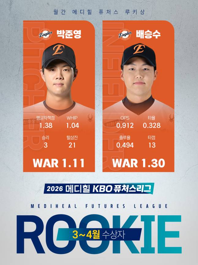 한화 박준영(왼쪽)과 배승수가 2026 KBO 퓨처스리그 3~4월 루키상을 수상했다. /사진=KBO 제공