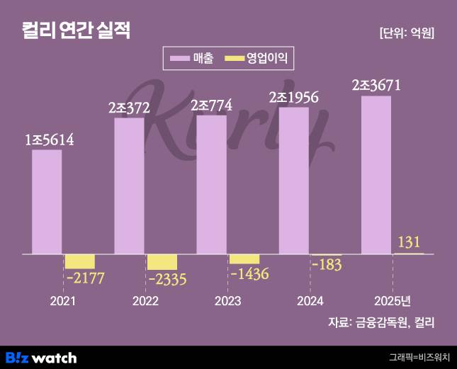 컬리 연간 실적/그래픽=비즈워치