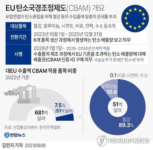 EU 탄소국경조정제도(CBAM) 개요. 연합뉴스