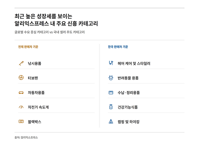 알리익스프레스가 올해 3월 진행한 창립 16주년 그랜드 세일 행사에서 높은 성장세를 보인 주요 품목들. 알리익스프레스 제공