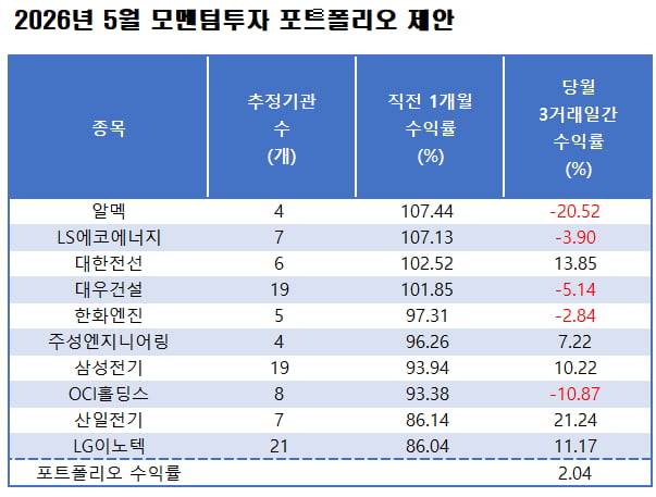 자료=에프앤가이드 데이터가이드