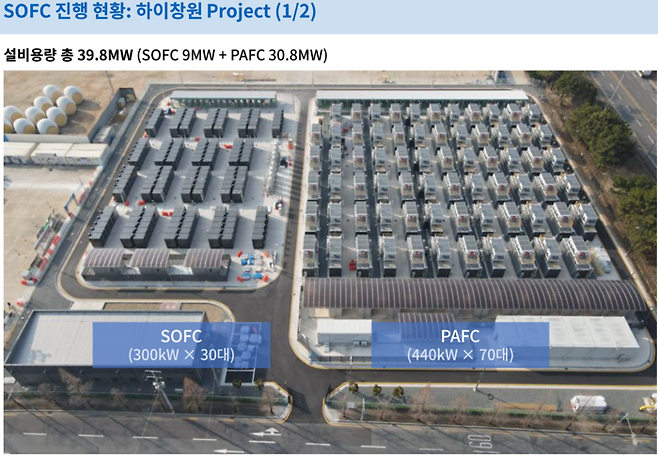경남 창원에 구축된 설비용량 39.8MW 규모의 ‘하이창원’ 프로젝트 현장 드론 뷰. 두산퓨얼셀의 SOFC(300kW 30대)와 PAFC(440kW 70대) 설비 납품이 완료되어 본격적인 상업 운전을 위한 시운전이 진행 중이다. [사진=두산퓨얼셀]