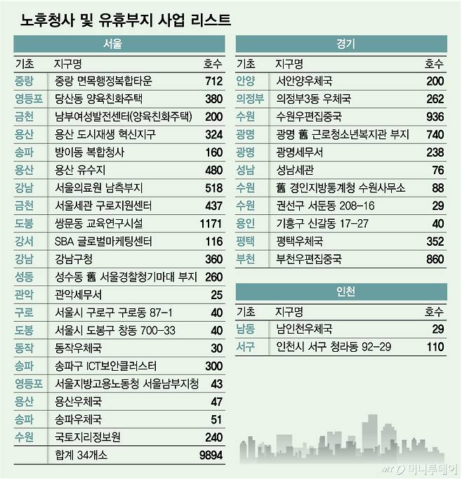 노후청사 및 유휴부지 사업 리스트/그래픽=김다나