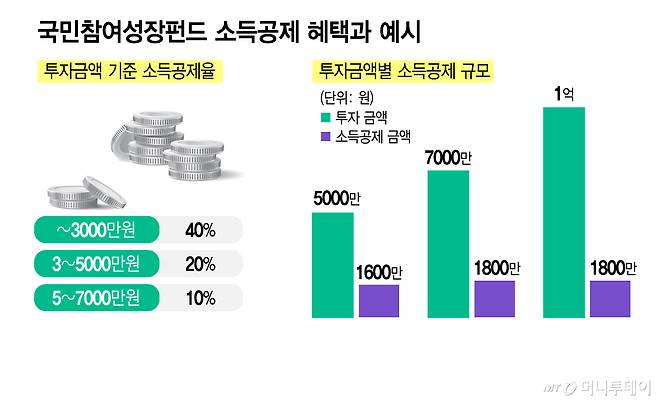 국민참여성장펀드 소득공제 혜택과 예시/그래픽=김지영