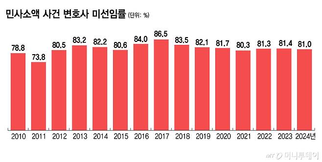 민사소액 사건 변호사 미선임률/그래픽=김지영