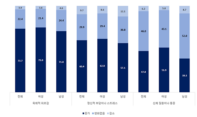 손주 돌봄으로 인한 조부모의 신체적·정신적 건강 변화. 한국여성정책연구원