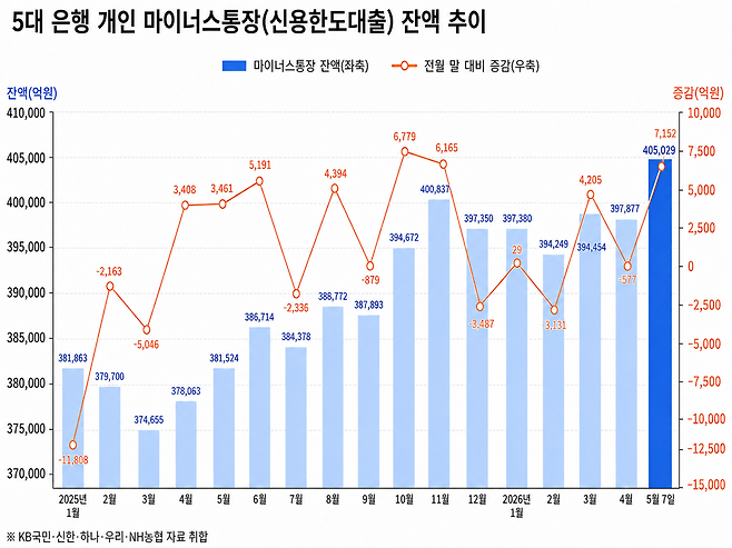 5대 은행 개인 마이너스통장 잔액이 지난 7일 기준 40조5029억원으로 3년4개월 만에 최대치를 기록했다.&nbsp;/ 그래픽=시사저널e