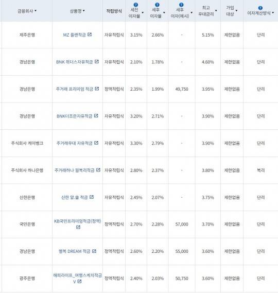 5월 2주 최고 우대금리 상위 정기적금 상품 / 자료=금융감독원(24개월, 월 10만원 예치 시)