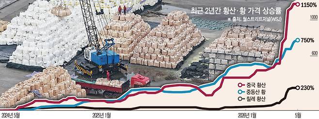 중국 장쑤성 난징 항구에서 지난달 14일 근로자들이 고체 황 포대를 트럭으로 옮기고 있다.(난징(중국)/AP뉴시스)