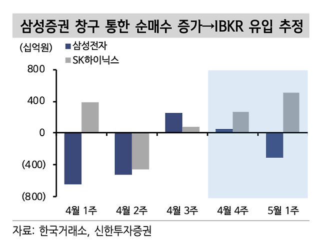 ▲삼성증권 창구 통한 순매수 증가 추이 [자료=신한투자증권]
