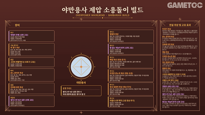 야만용사 제압 소용돌이 빌드 장비 세팅 [사진=김영찬 기자]