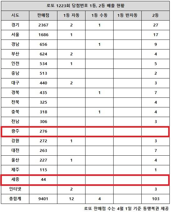 동행복권이 9일 추첨한 로또 1223회 당첨번호 조회 결과 1등은 16명, 2등은 103게임이다. 전국 17개 시도 중 광주, 세종 지역에서는 로또 고액(1,2등) 배출한 판매점이 단 한 곳도 나오지 않았다.