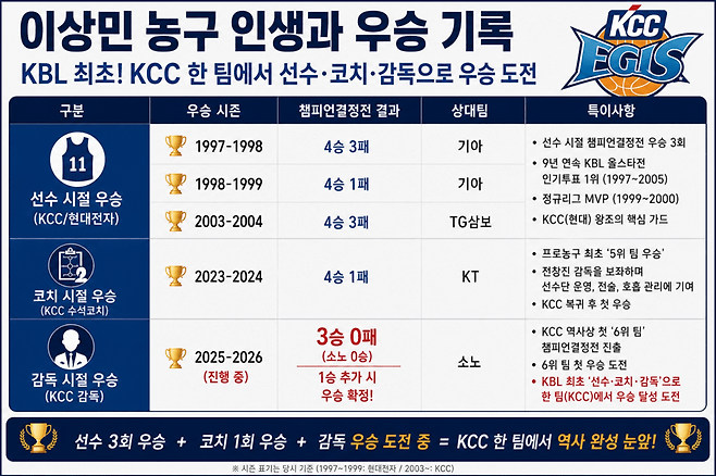 이상민 농구 인생과 우승