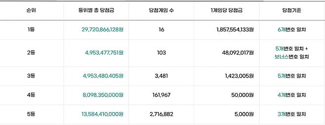 로또 당첨번호 조회, 로또 1등 당첨금, 로또 1등 당첨지역 동행복권