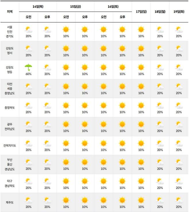 ⓒ기상청 다음주 날씨, 주간날씨, 주간예보, 중기예보