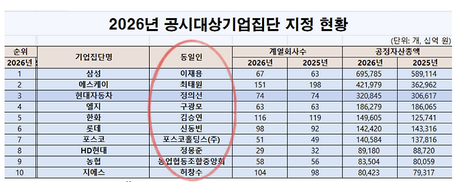 최근 공정위가 발표한 ‘동일인 지정 현황’.